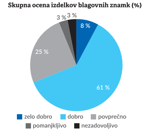 blagovne-znamke-skupna-ocena